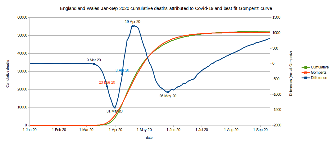 Chart of cumulative deaths and best-fit Gompertz with differences England and Wales Jan-Sep 2020