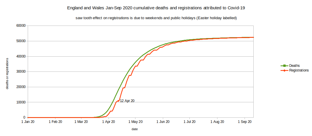 Chart of deaths and cumulative deaths England and Wales Jan-Sep 2020